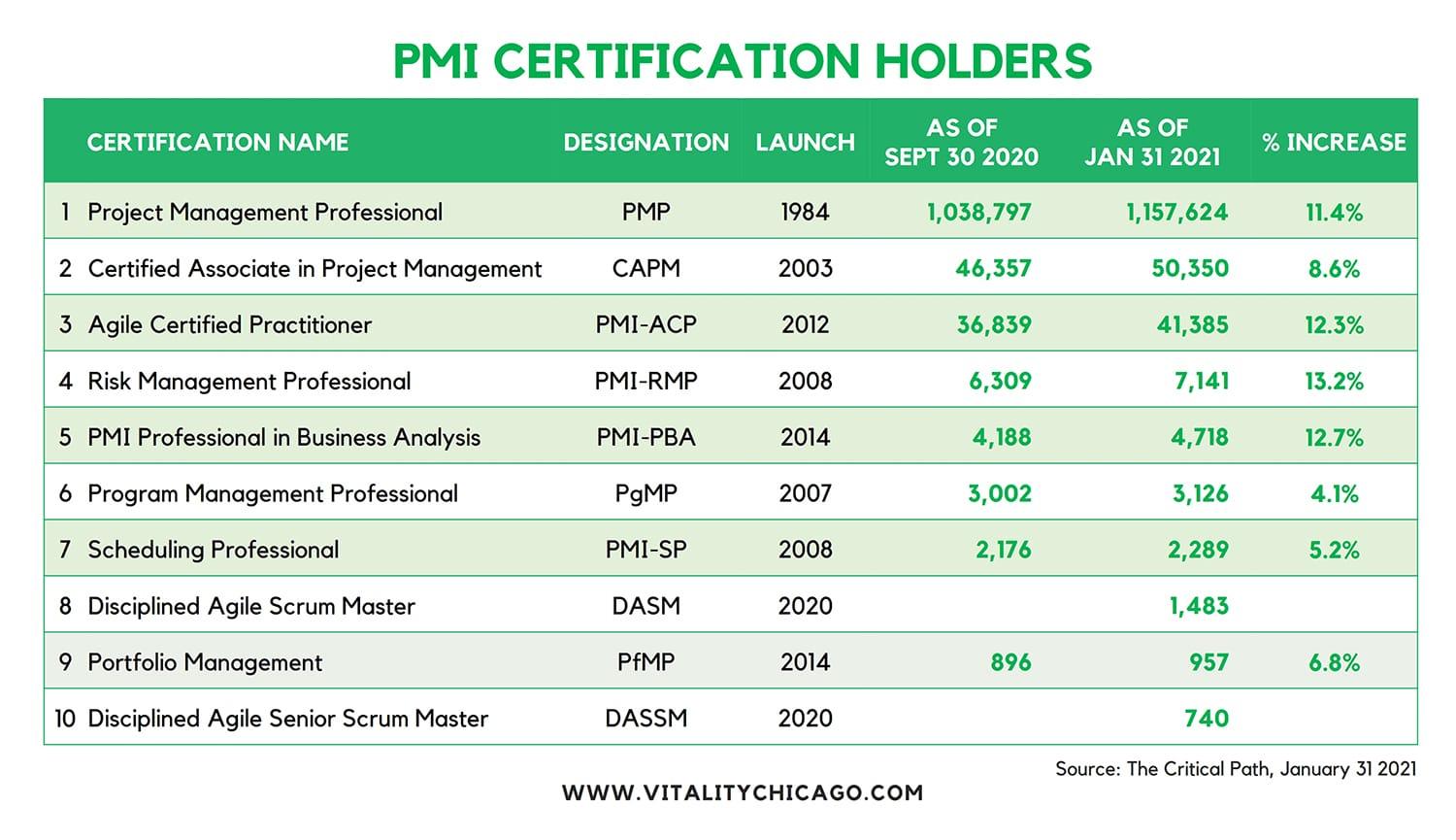 PMI-stats-and-certification-chart-v5-5.jpg