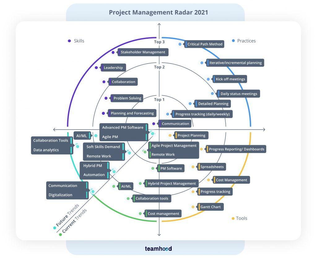 Project_Management_radar_2021_teamhood-1024x838-1.jpg